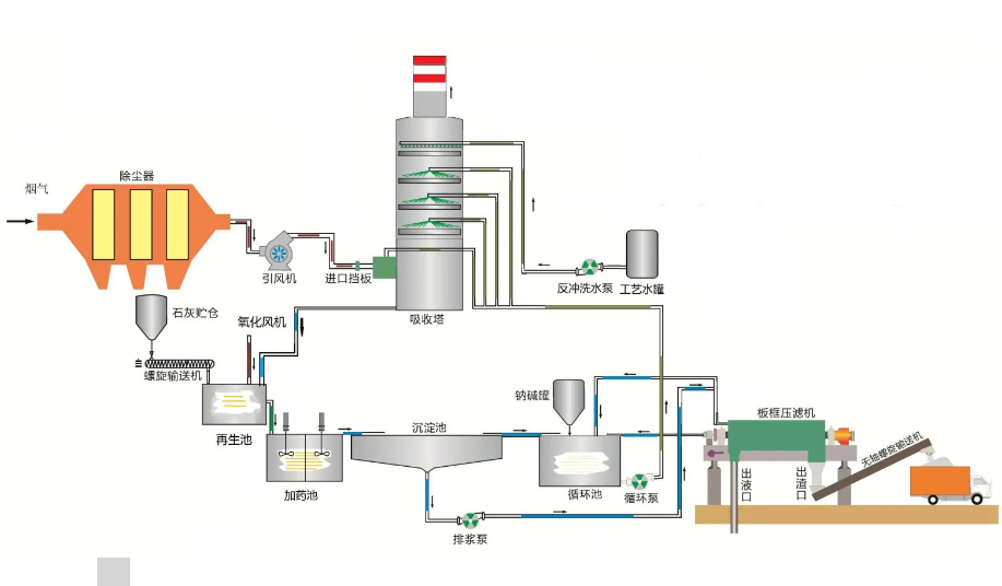 雙堿法脫硫塔的工作原理與工作流程圖